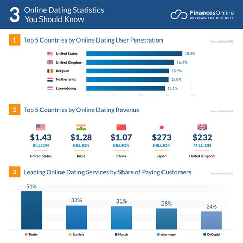 Dating App Revenue and Usage Statistics (2024)